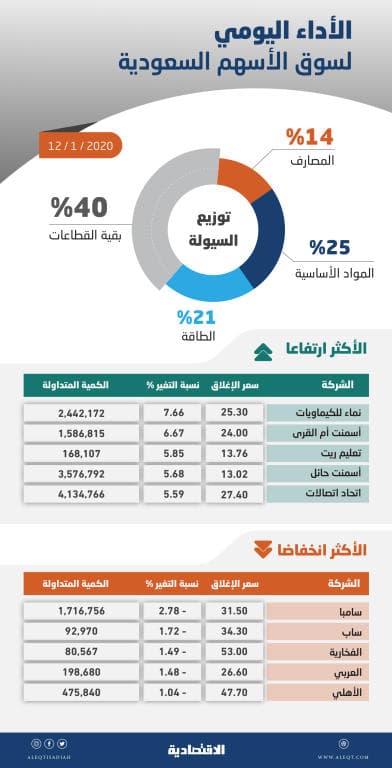 الأسهم السعودية ترتفع رغم تراجع القطاعات القيادية .. وضغوط البيع تفقدها نصف المكاسب