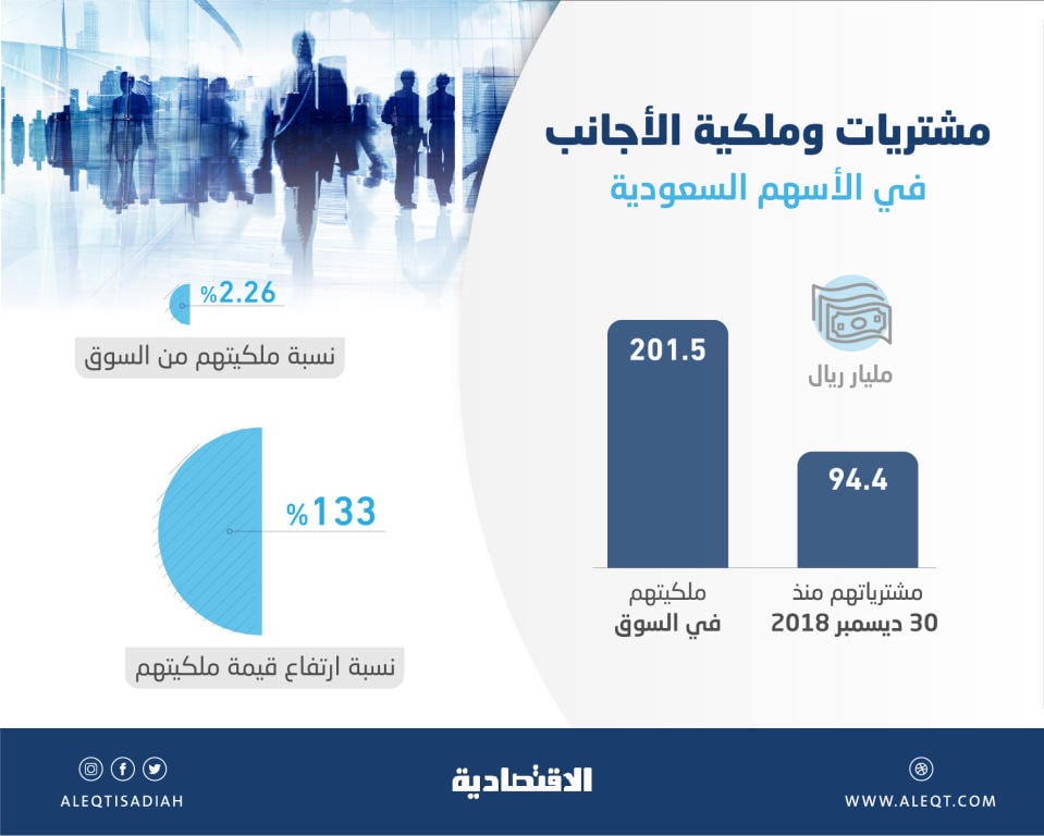 94.4 مليار ريال مشتريات أجنبية في الأسهم المحلية منذ نهاية 2018