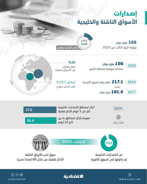 السعودية تخفض انكشاف محفظة استدانتها على الفائدة المتغيرة 18.5 % في 2019