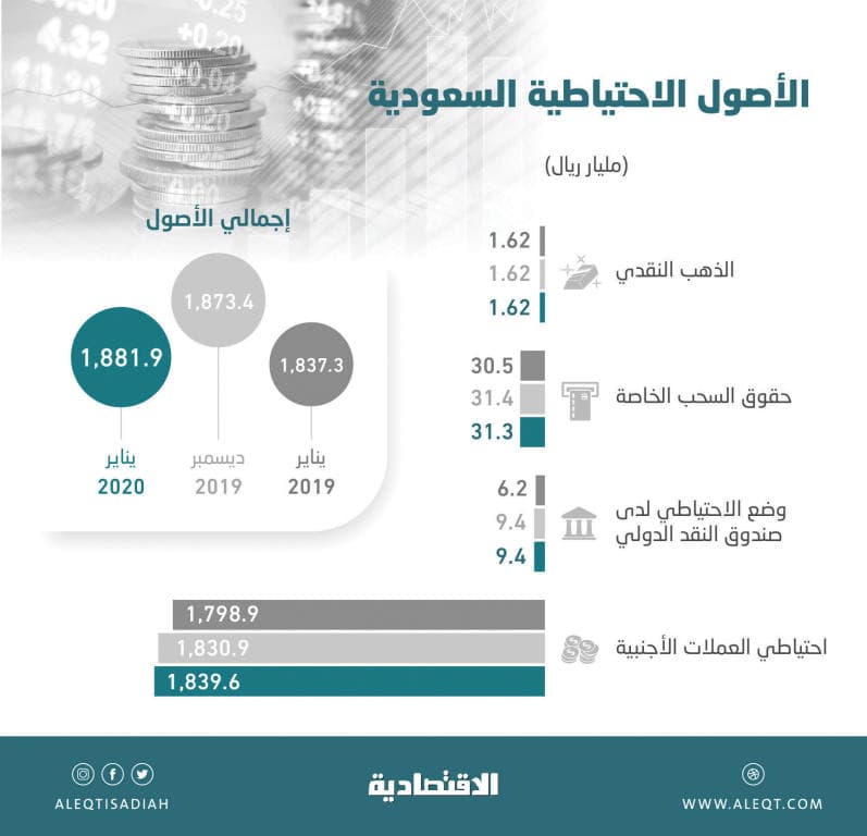الأصول الاحتياطية السعودية في الخارج ترتفع 44.55 مليار ريال خلال عام