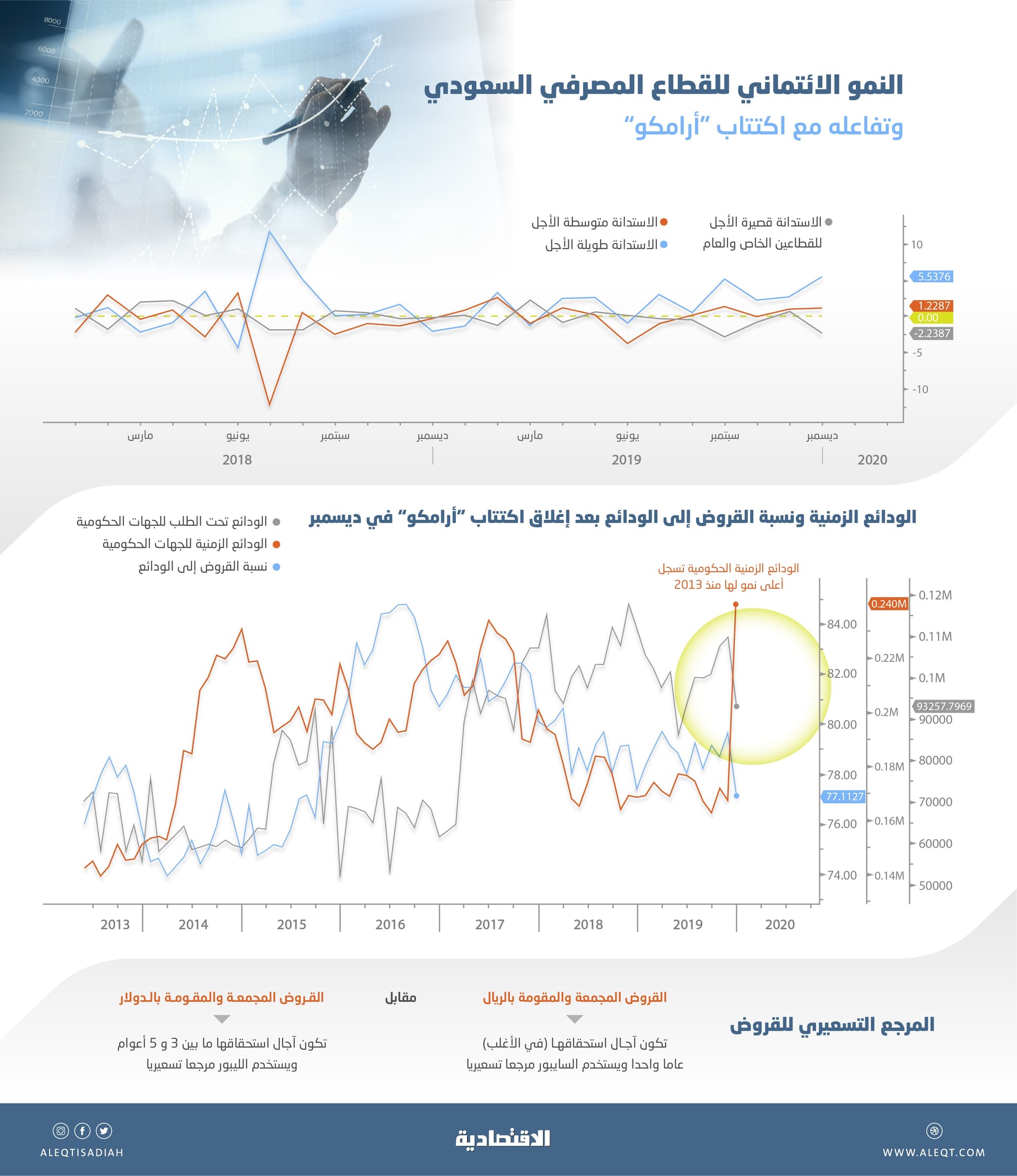 29.7 مليار دولار القروض الدولارية للمؤسسات السعودية بنهاية 2019 .. ثاني أعلى نمو في 10 أعوام
