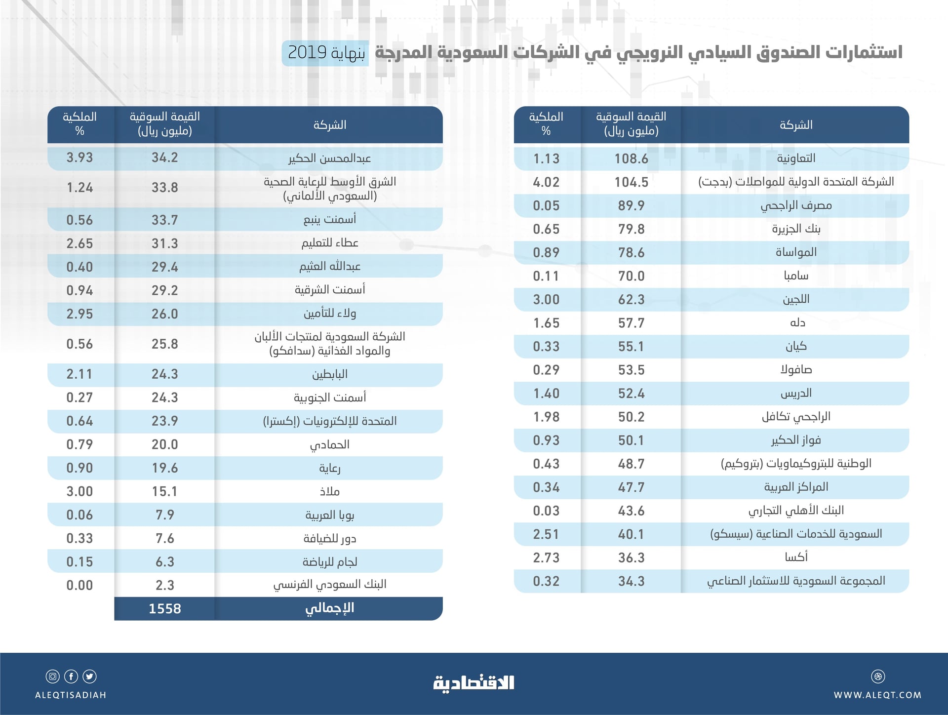 أكبر صندوق سيادي في العالم يستثمر 1.6 مليار ريال في 37 شركة سعودية مدرجة