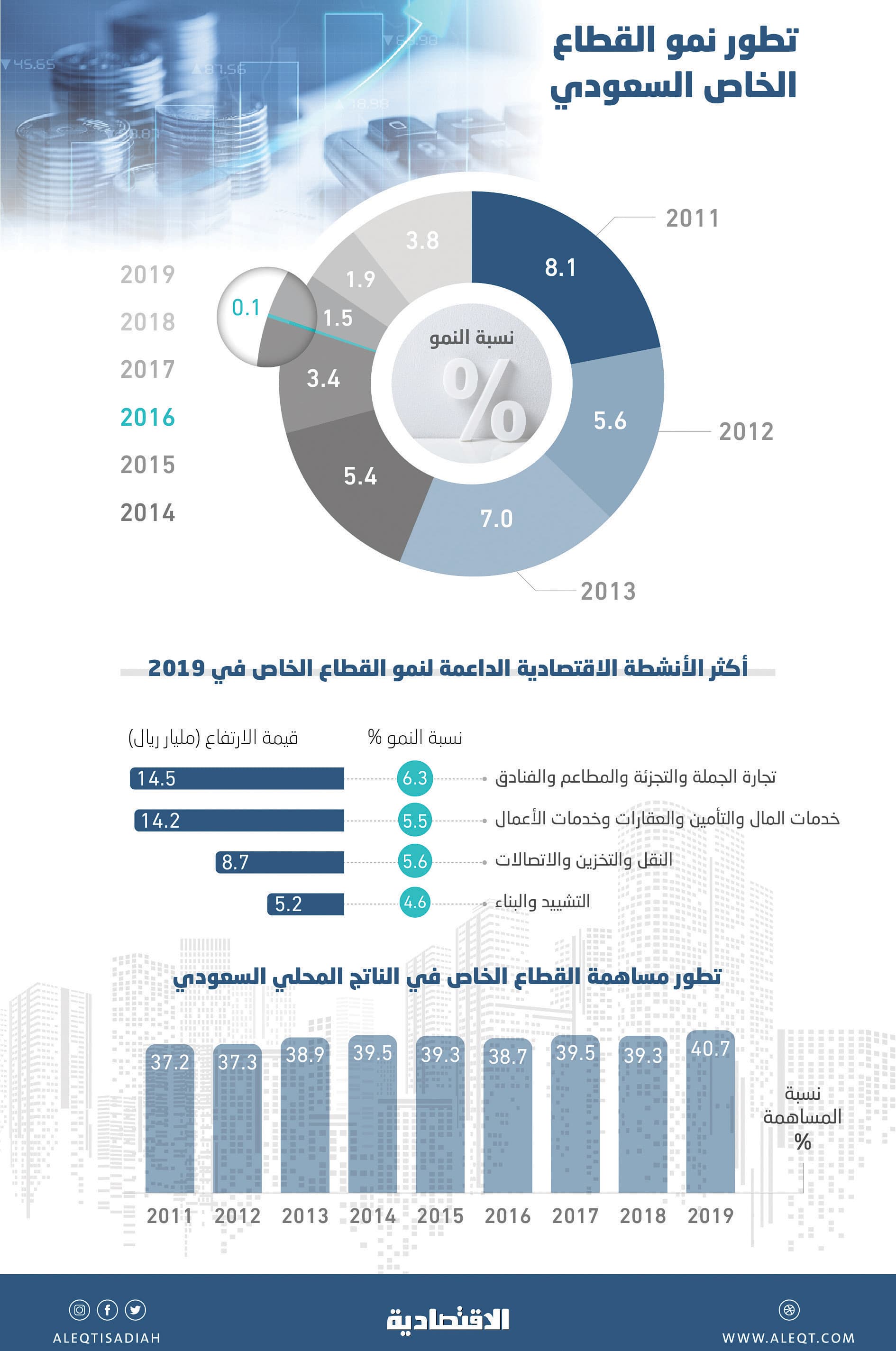 4 أنشطة اقتصادية ترفع مساهمة القطاع الخاص السعودي في الناتج المحلي إلى 40.7 %