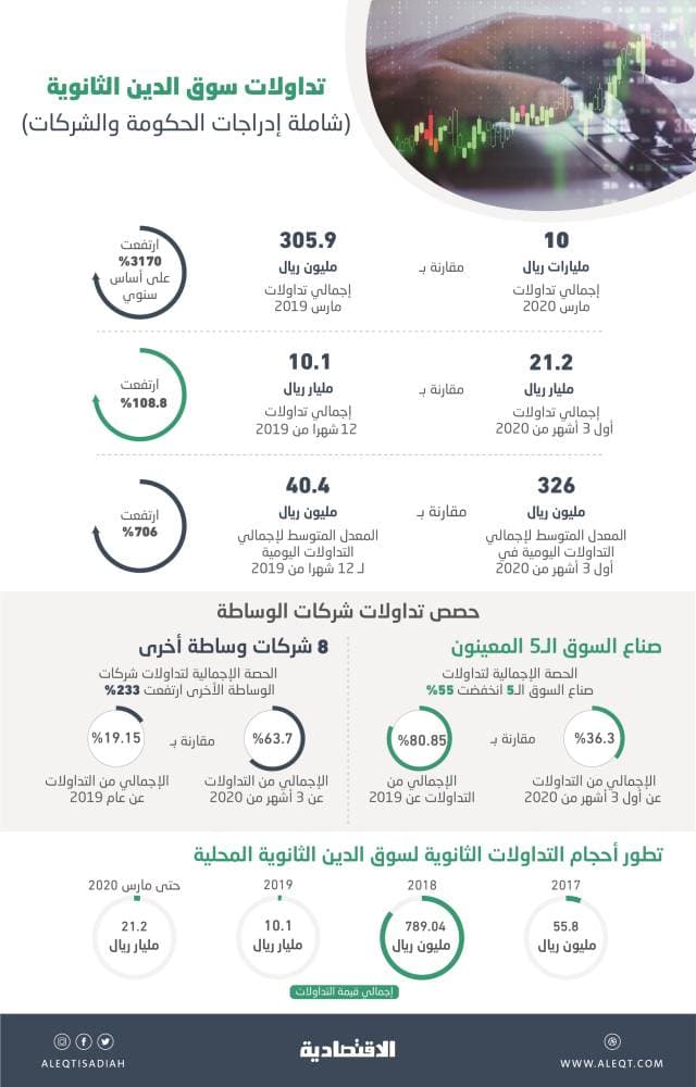 21.2 مليار ريال تداولات أسواق الدخل الثابت في الربع الأول .. تجاوزت إجمالي 3 أعوام