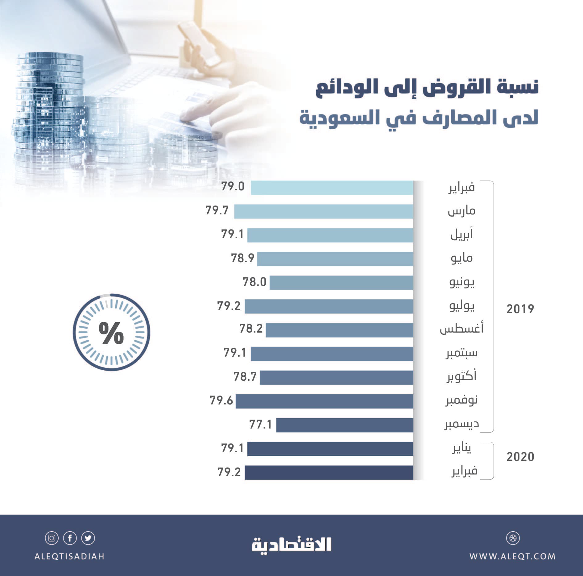 سيولة مرتفعة لدى المصارف في السعودية .. 79.2 % نسبة القروض إلى الودائع