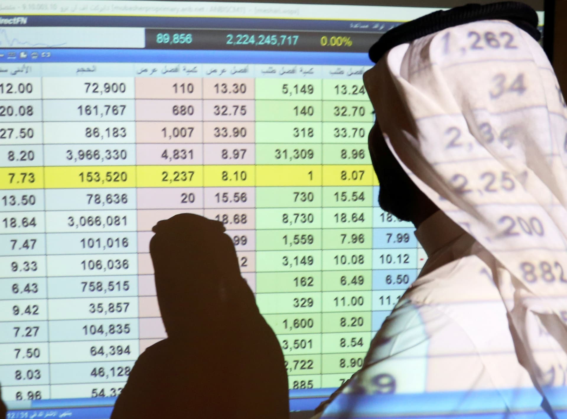 الأسهم السعودية تصعد 0.7 % .. وتداولات "المزاد" تقلص المكاسب