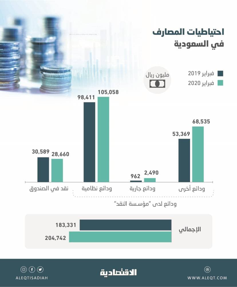احتياطيات المصارف في المملكة ترتفع 11.7 % خلال عام .. 204.7 مليار ريال بنهاية فبراير
