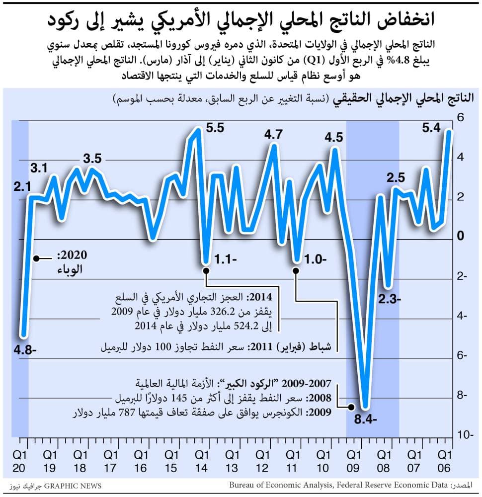 3.8 مليون أمريكي تقدموا لطلبات إعانة البطالة في أسبوع .. أعلى مستوى تاريخي