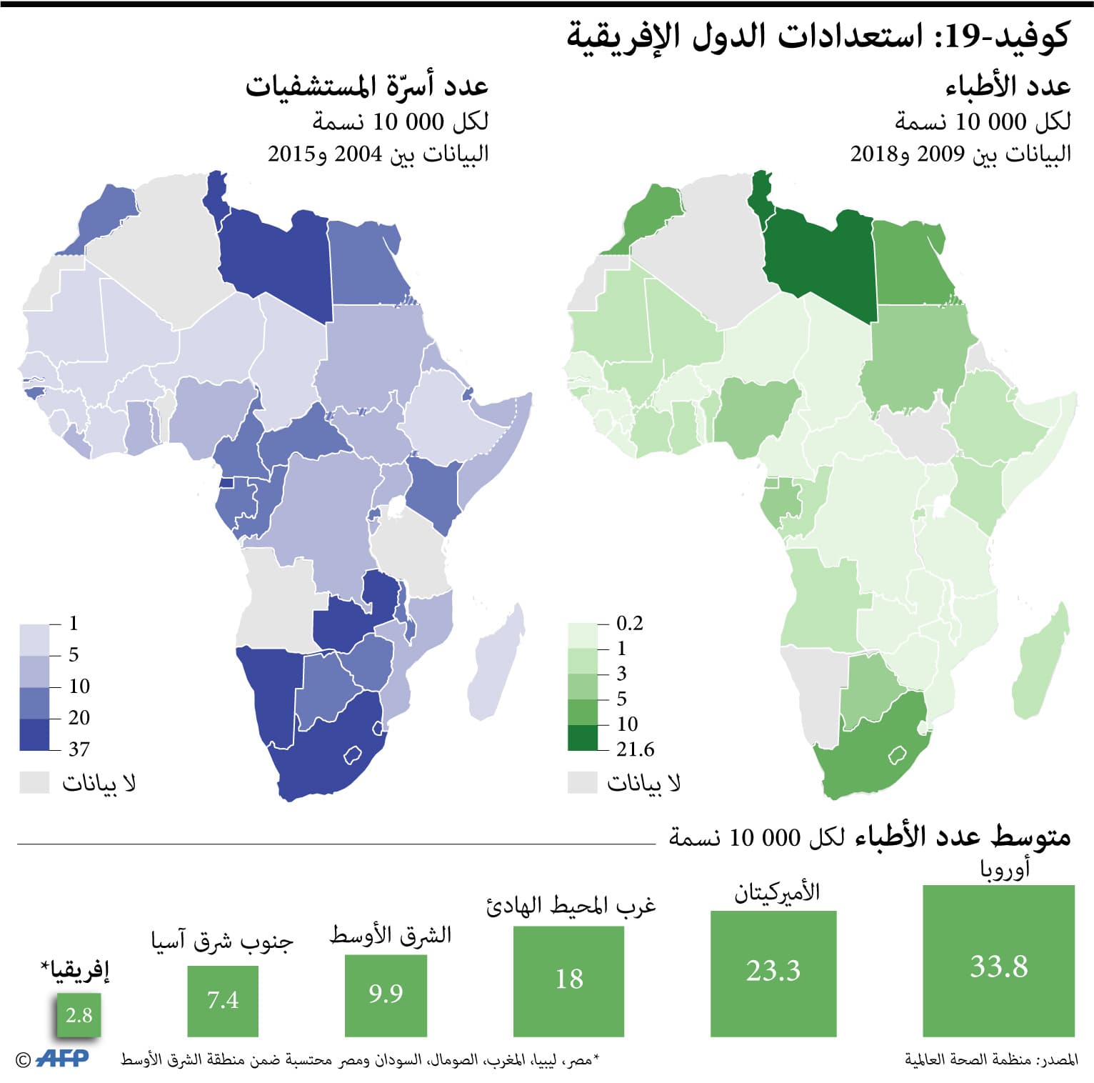 الأفارقة في مرمى كورونا .. عدد الأطباء في القارة نحو 10% من عددهم في أوروبا "المنكوبة"