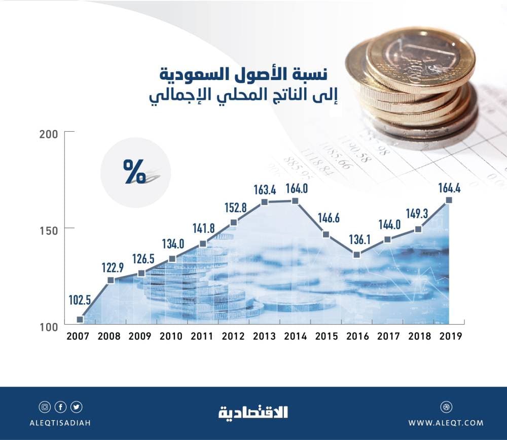 الأصول السعودية تغطي الناتج المحلي الإجمالي 164.4 % خلال 2019