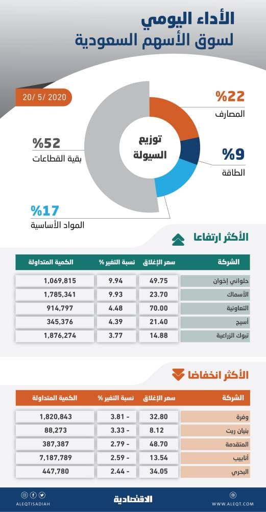 بدعم «القيادية» .. الأسهم السعودية تعود للارتفاع بعد جلستين قاسيتين