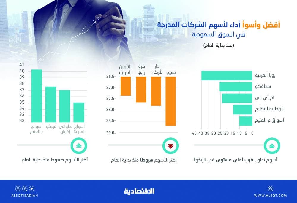 الأسهم السعودية تفقد حاجز 8000 نقطة متأثرة بتراجع جماعي للقطاعات