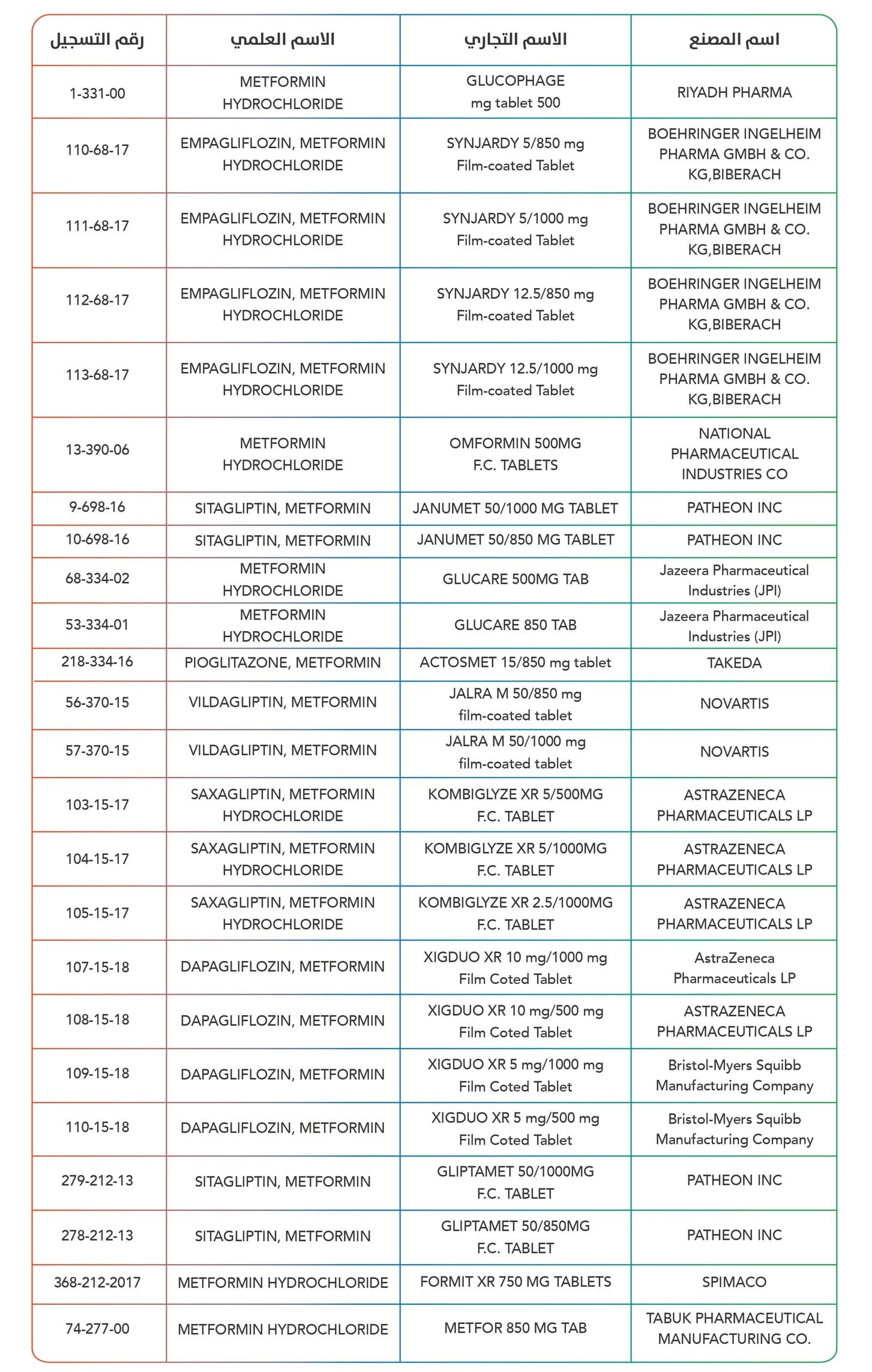 الغذاء والدواء السعودية تنشر قائمة تضم 24 دواء لمرض السكري خالية من شوائب "ميتفورمين" المسببة للسرطان