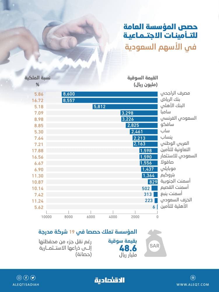 48.6 مليار ريال قيمة المحفظة الاستثمارية لـ «التأمينات الاجتماعية» في الأسهم السعودية