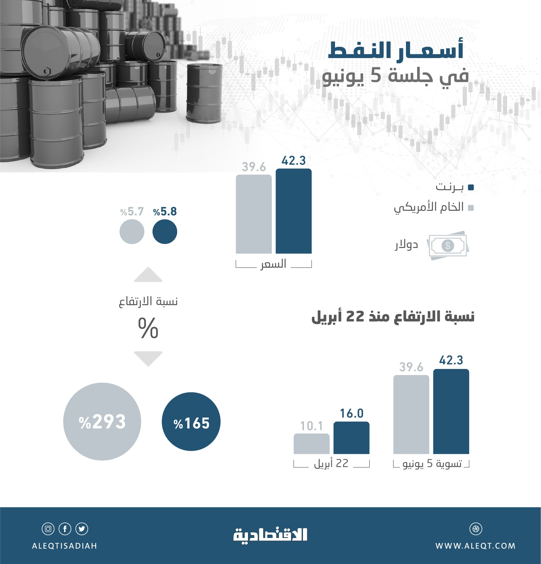 خلال 45 يوما .. "برنت" يقفز 165% متجاوزا 42 دولارا و"الأمريكي" 293%