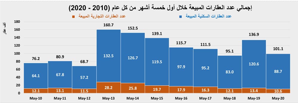 السوق العقارية تختتم نشاطها خلال مايو بانخفاض سنوي 65.4 %