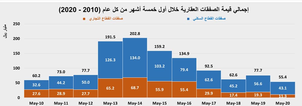 السوق العقارية تختتم نشاطها خلال مايو بانخفاض سنوي 65.4 %