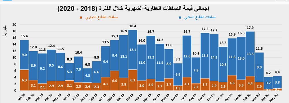 السوق العقارية تختتم نشاطها خلال مايو بانخفاض سنوي 65.4 %