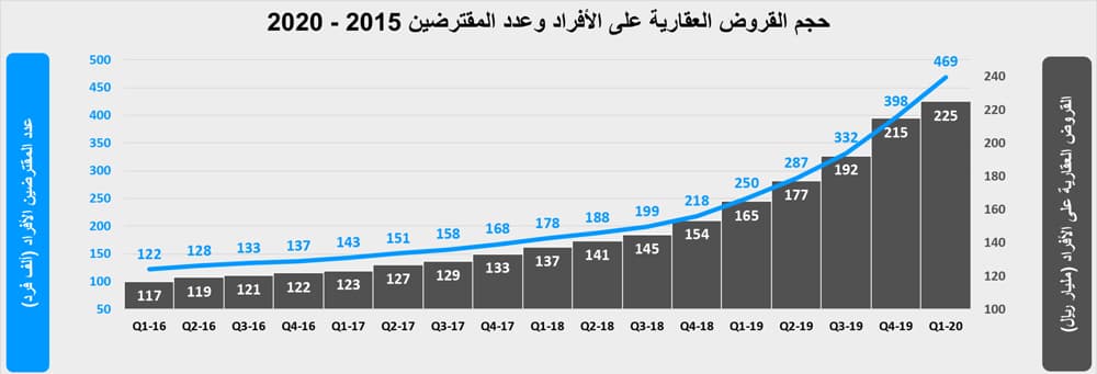 السوق العقارية تختتم نشاطها خلال مايو بانخفاض سنوي 65.4 %