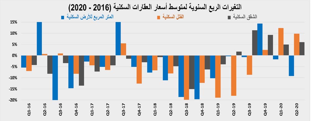 السوق العقارية تختتم نشاطها خلال مايو بانخفاض سنوي 65.4 %