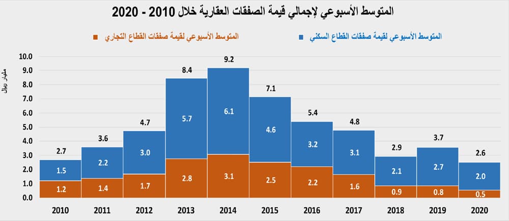 السوق العقارية تختتم نشاطها خلال مايو بانخفاض سنوي 65.4 %