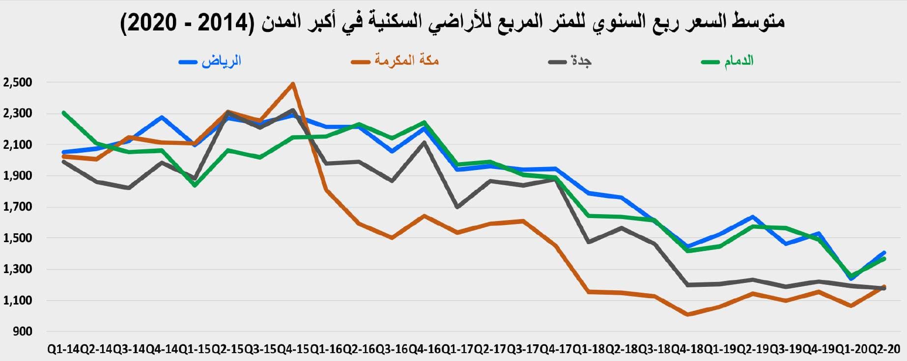 الأسبوع الأول من تطبيق الضريبة .. انخفاض نشاط السوق العقارية 84.6 %
