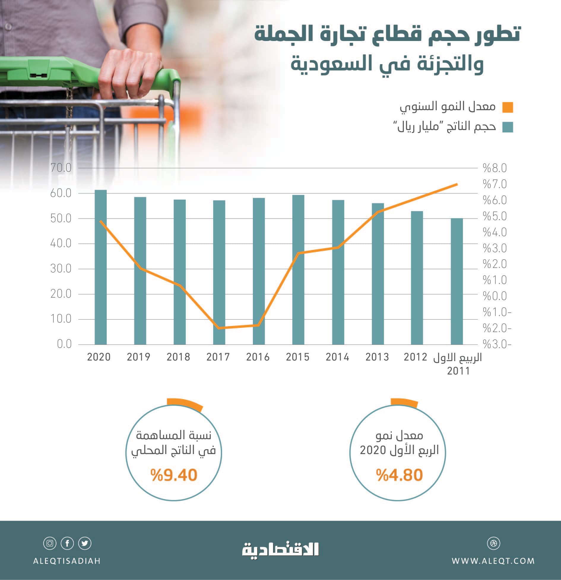 61.7 مليار ريال ناتج قطاع تجارة الجملة والتجزئة في الربع الأول .. نما 4.8 %