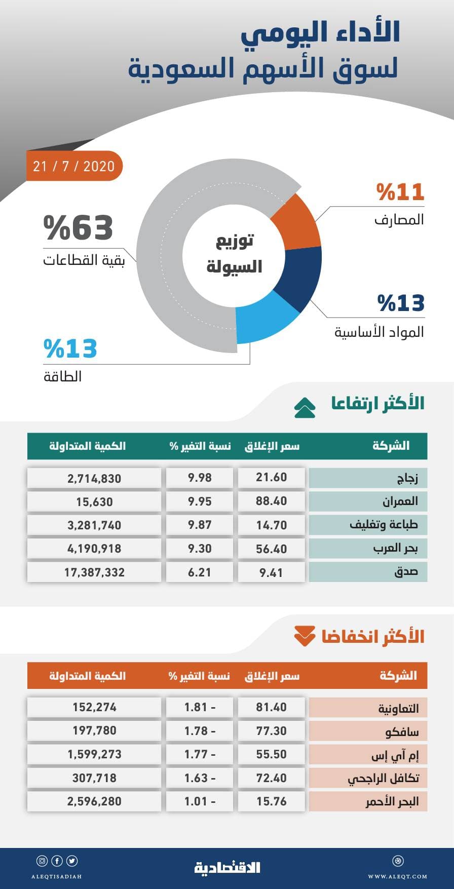 الأسهم السعودية تكسب 39 نقطة .. والسيولة تتراجع 21 % إلى 6.5 مليار ريال
