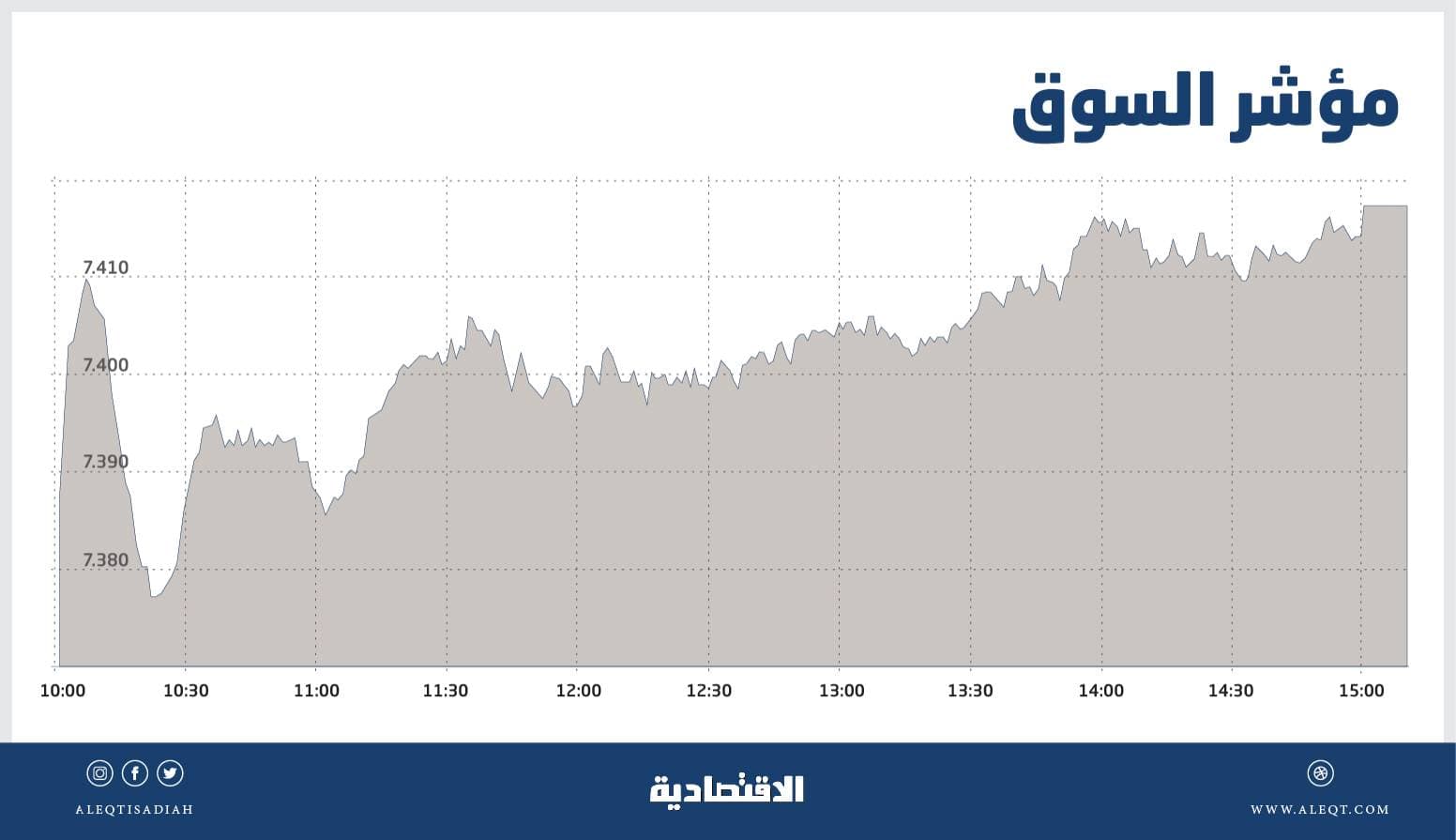 الأسهم السعودية تكسب 39 نقطة .. والسيولة تتراجع 21 % إلى 6.5 مليار ريال