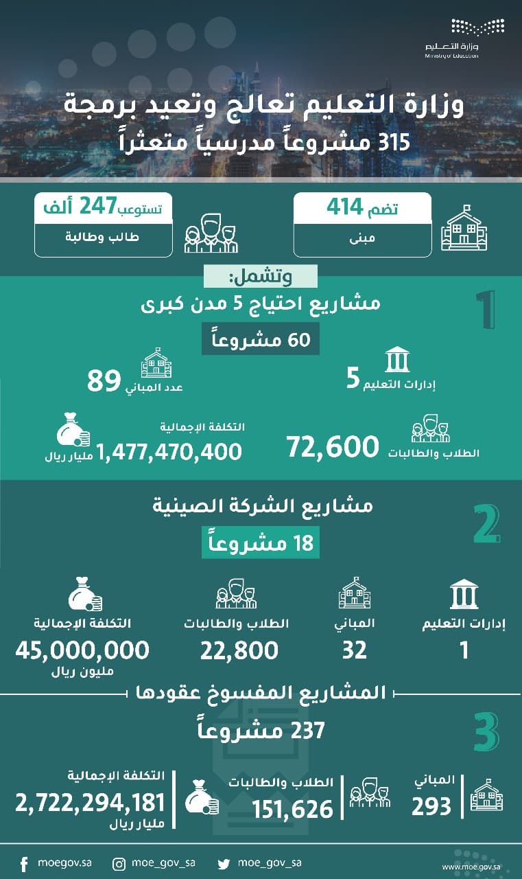 وزارة التعليم تسند 235 مشروعا بتكلفة 2.7 مليار ريال لشركة مملوكة لصندوق الاستثمارات