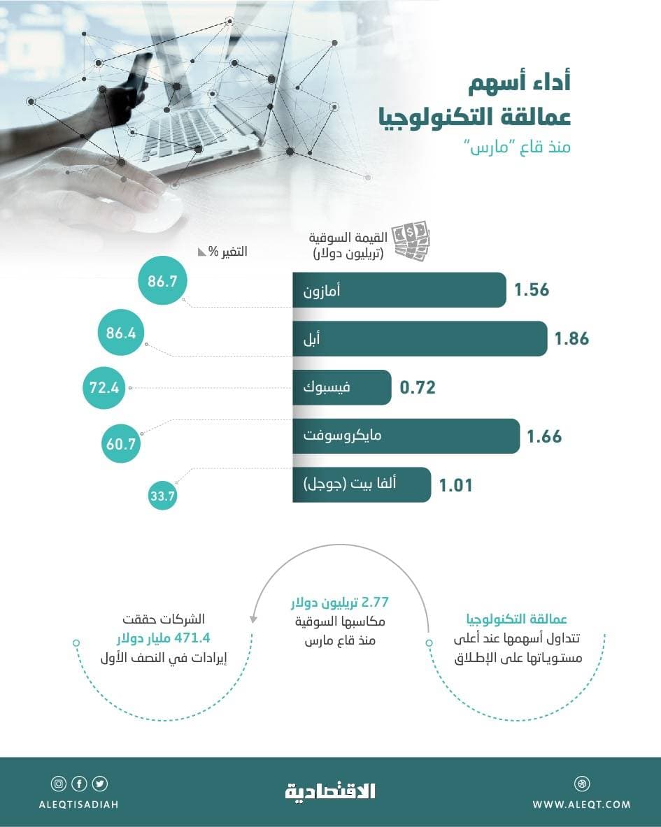 "بوبا" تزيد رأس مالها إلى 1.2 مليار ريال عن طريق منح أسهم مجانية
