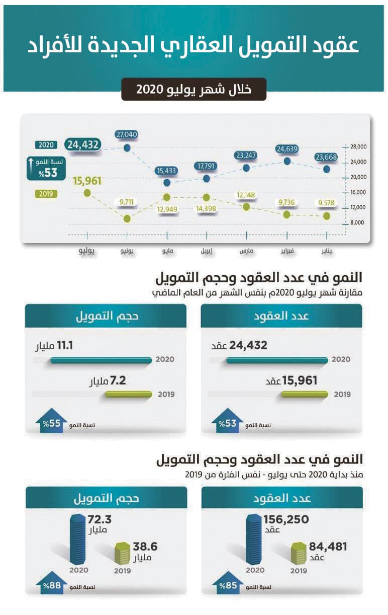 «ساما»: 24.4 ألف تمويل عقاري جديد للأفراد في يوليو بنمو 53 %