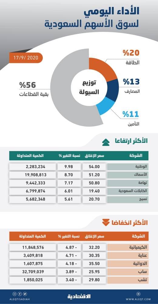 الأسهم السعودية تتغلب على ضغوط البيع وتغلق عند أعلى مستوى في 8 أشهر