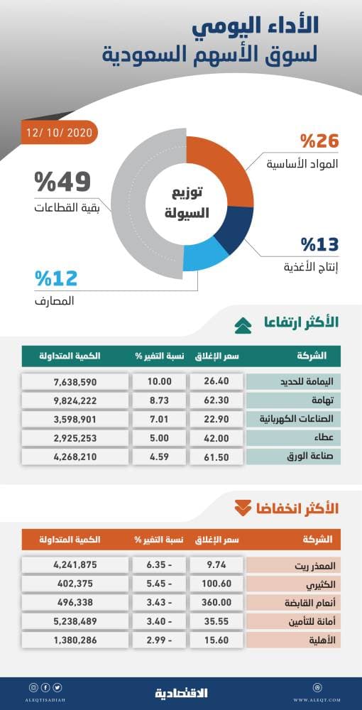 الأسهم السعودية ترتفع للجلسة الثالثة رغم ضغوط البيع .. معظم المكاسب في فترة المزاد