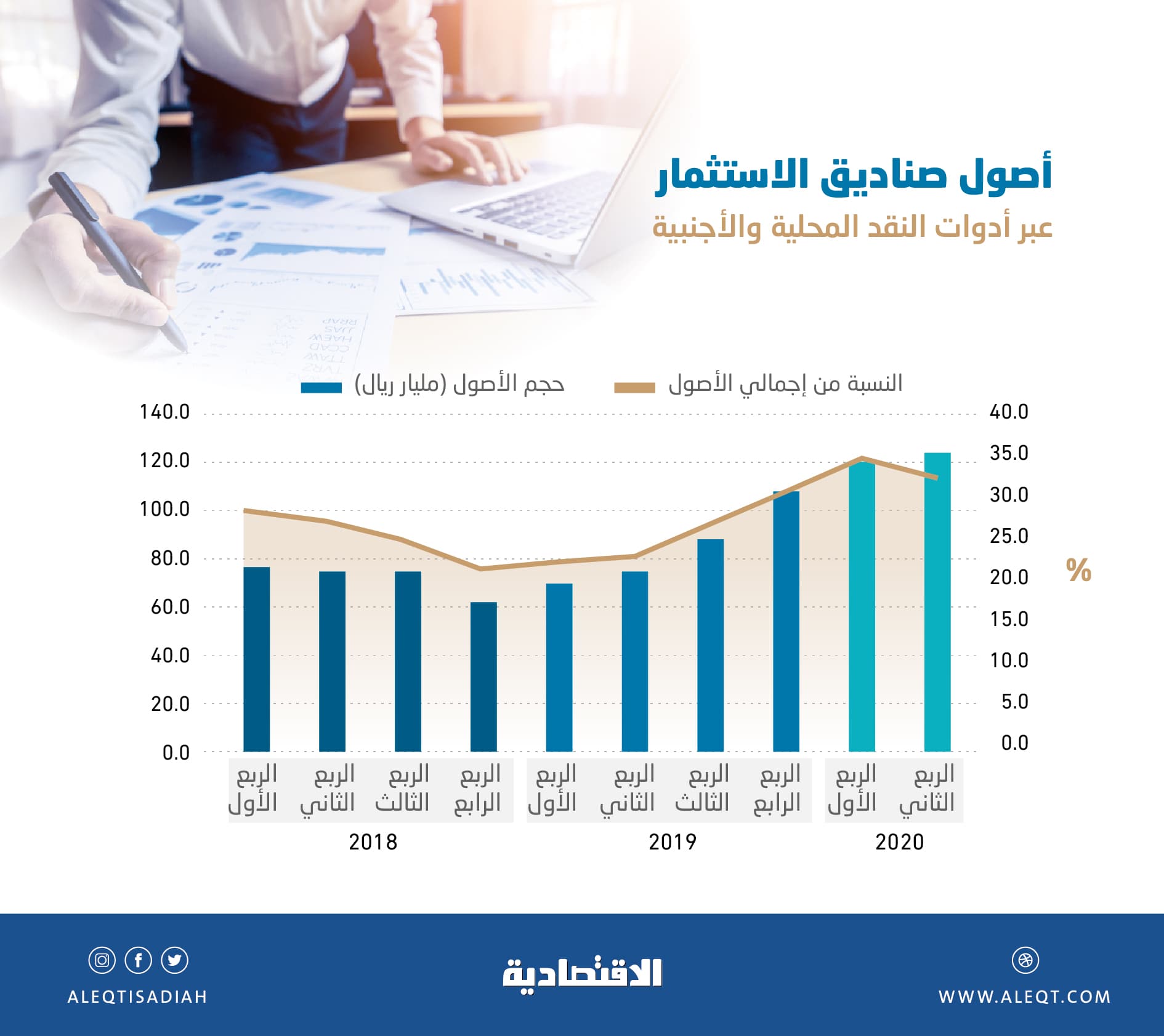 مستوى قياسي لأصول صناديق الاستثمار في أسواق النقد عند 124.3 مليار ريال
