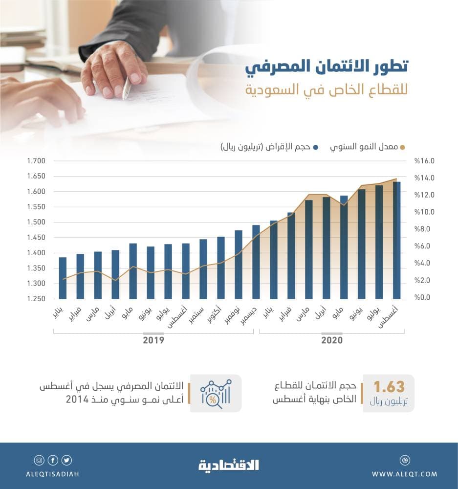 ارتفاع تمويلات شركات الوساطة للمستثمرين في الأسهم السعودية 32.5 %