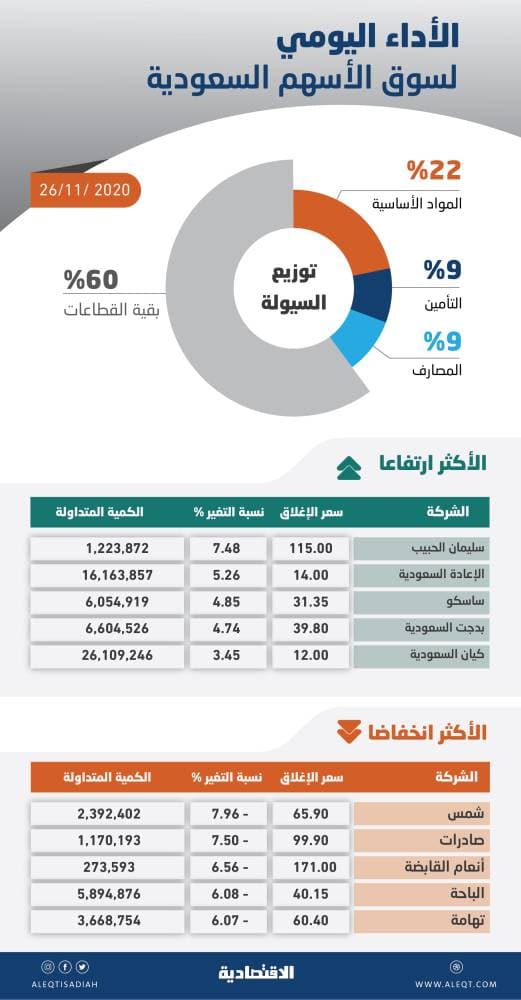 الأسهم السعودية تقترب من مستوى 8700 بدعم الشركات القيادية .. والسيولة عند 13 مليار ريال