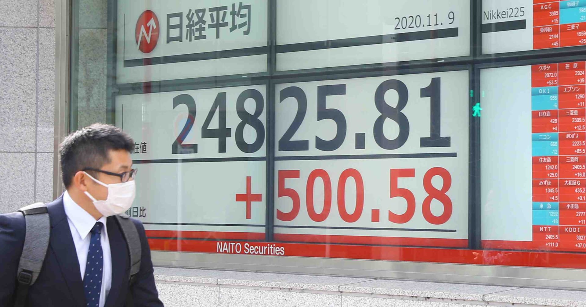 أسهم آسيا ترحب بفوز بايدن بإغلاقات مرتفعة .. نيكي قفز لأعلى مستوى في 29 عاما