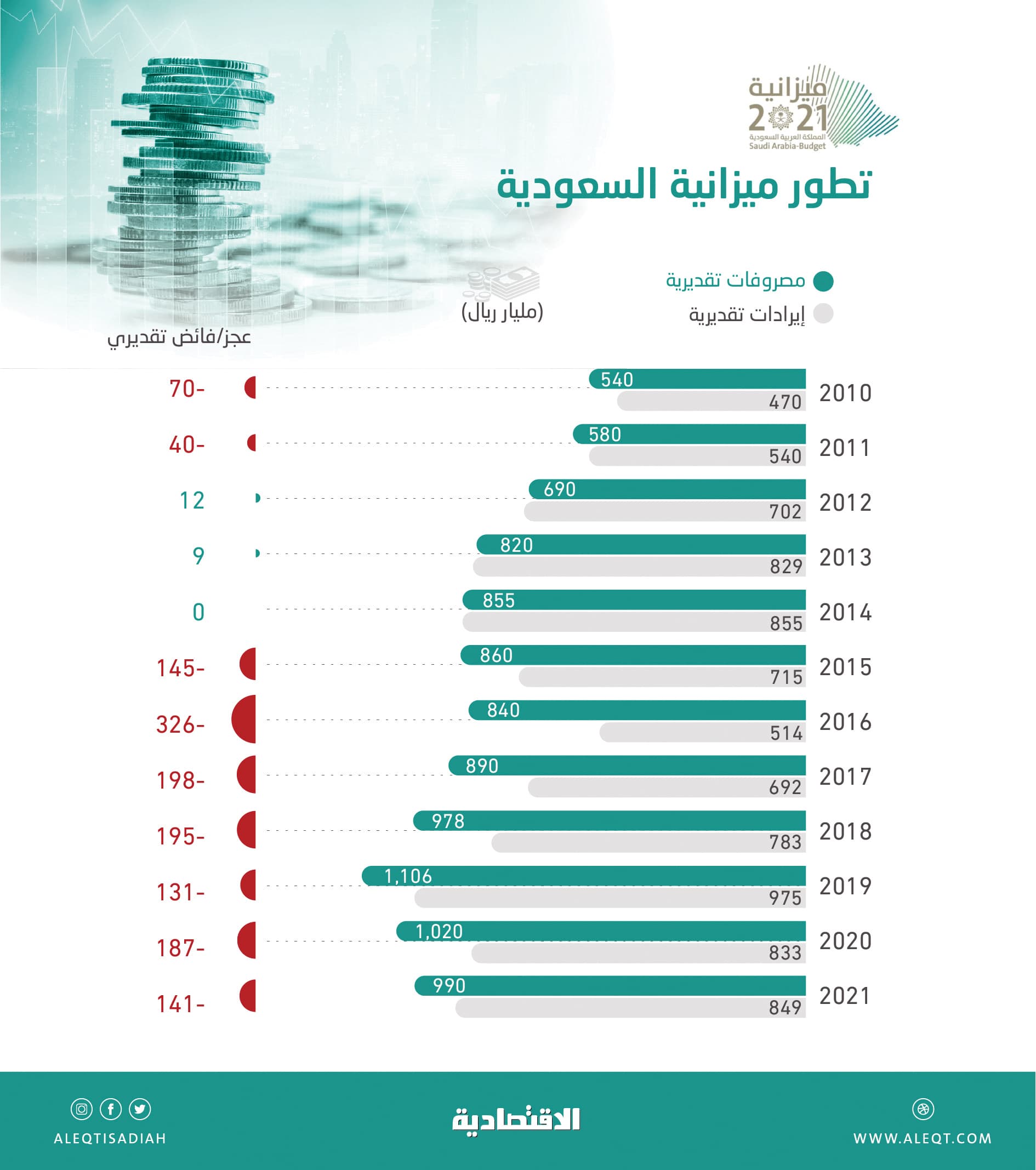 بفضل «الرؤية» المملكة تنجح في مواجهة آثار الجائحة بمركز مالي قوي