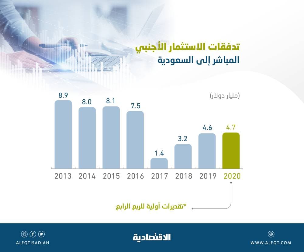 الاستثمار الأجنبي المباشر للسعودية في 2020 الأكبر منذ 4 أعوام .. 4.7 مليار دولار