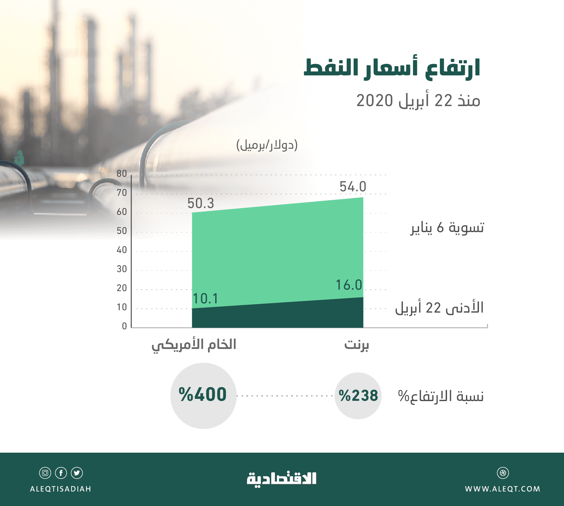 تخفيضات سعودية مؤثرة تسهم في ارتفاع أسعار النفط 238 % في 7 أشهر