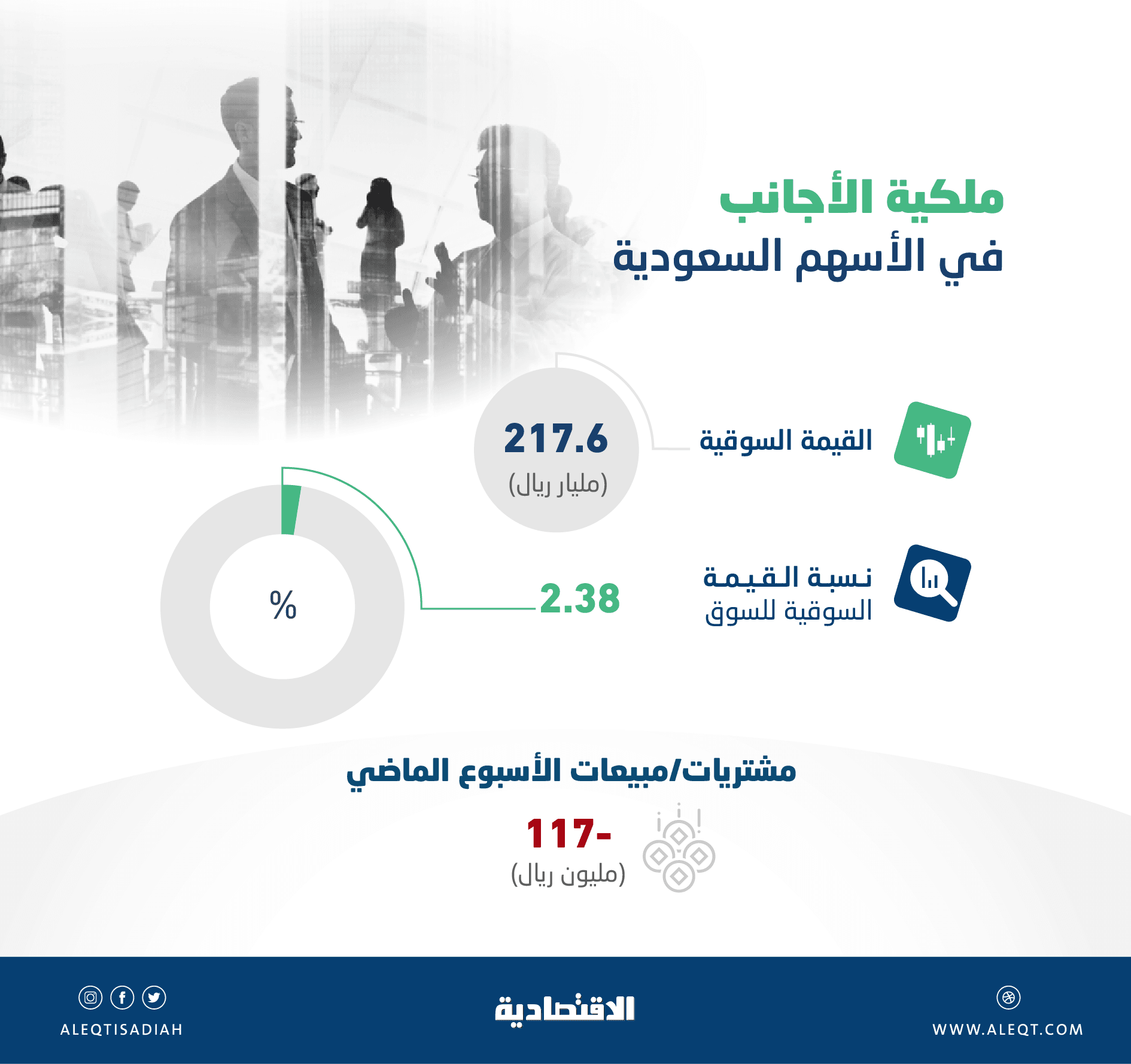 ارتفاع قيمة الاستثمارات الأجنبية في الأسهم السعودية إلى مستوى قياسي .. 217.6 مليار ريال