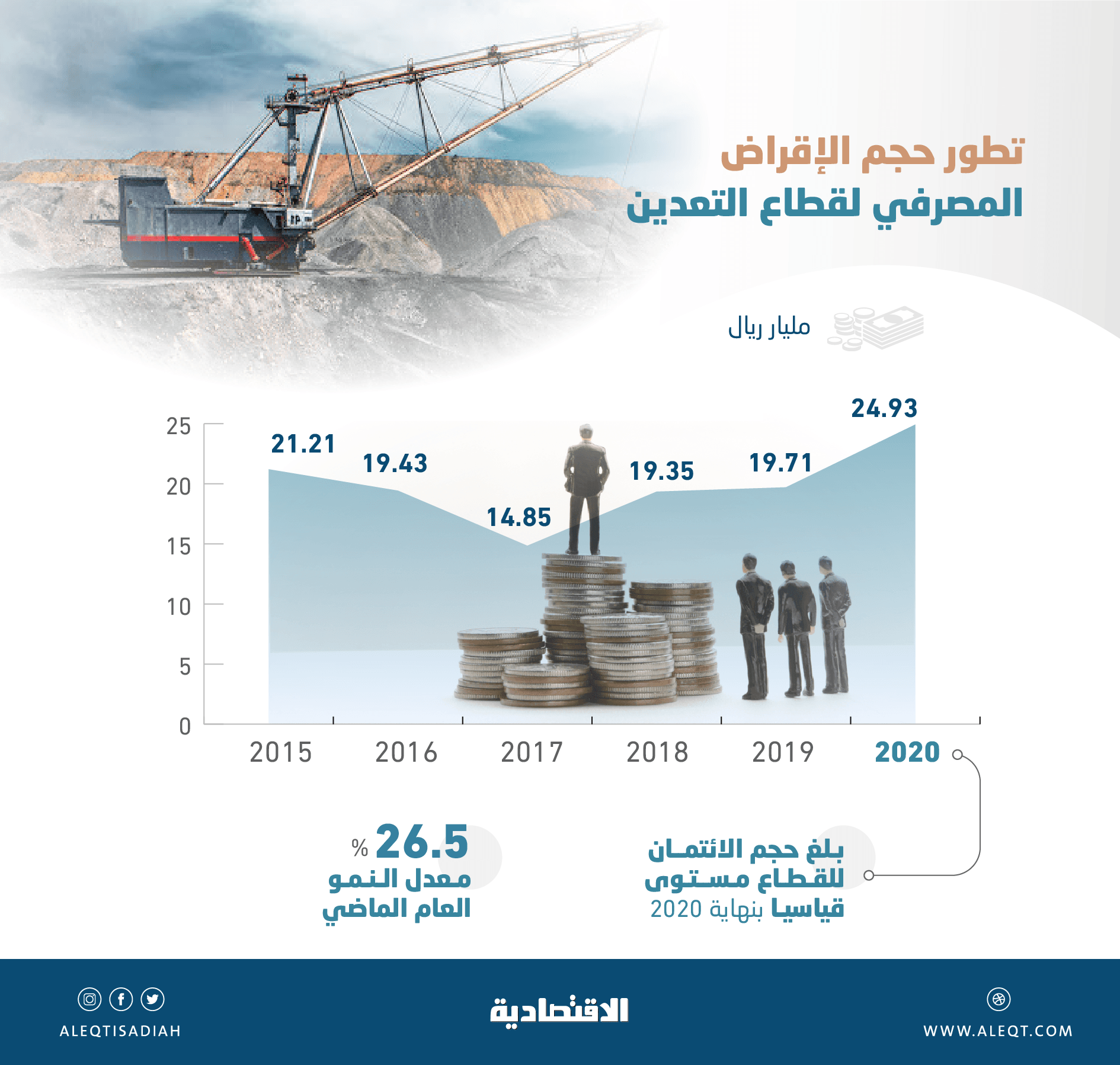 نمو الائتمان المصرفي لقطاع التعدين 26.5% بنهاية 2020 .. 24.9 مليار ريال