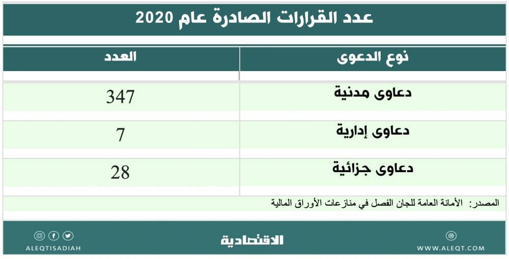 دروس مستفادة من منازعات الأوراق المالية