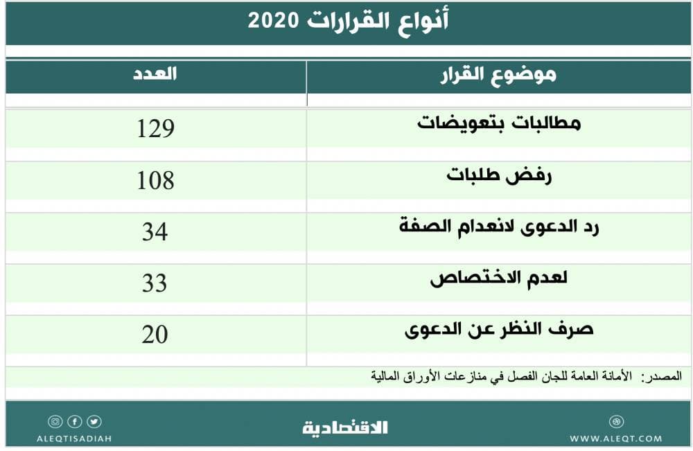 دروس مستفادة من منازعات الأوراق المالية