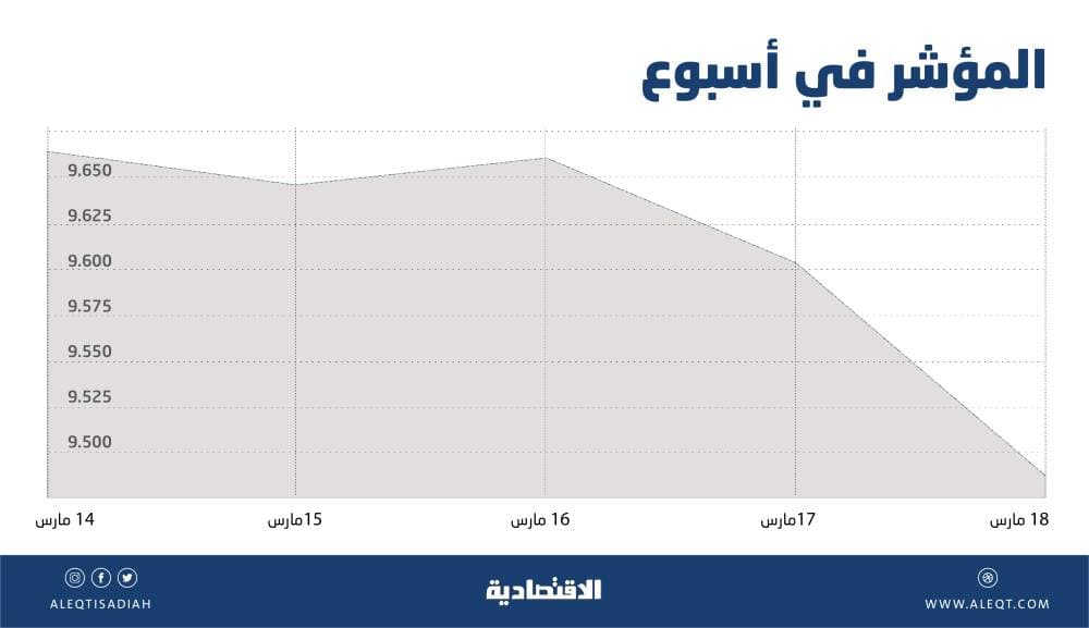 القطاعات القيادية توقف أطول سلسلة ارتفاع أسبوعية للأسهم السعودية في 6 أشهر