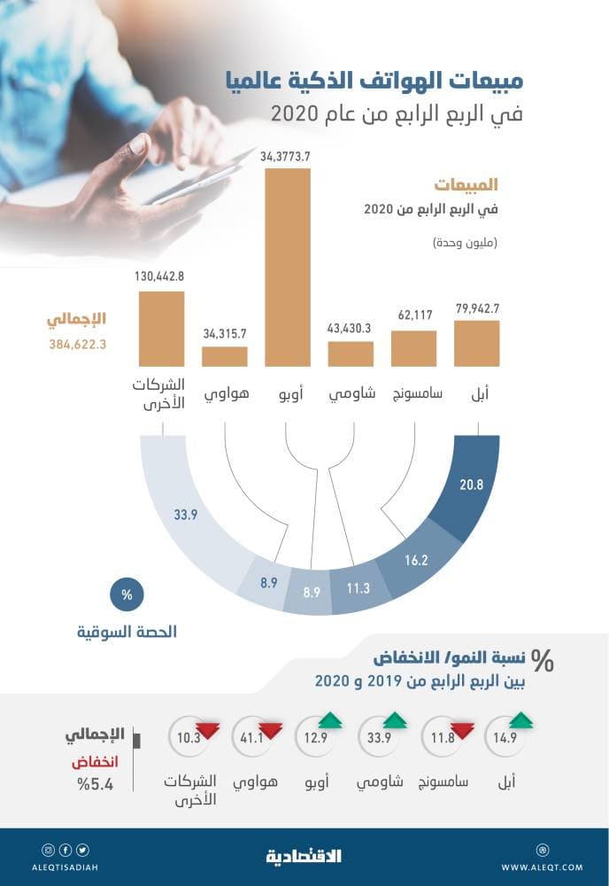 2020 يعيد ترتيب أوراق سوق الهواتف الذكية .. «أبل» تتخطى «سامسونج»