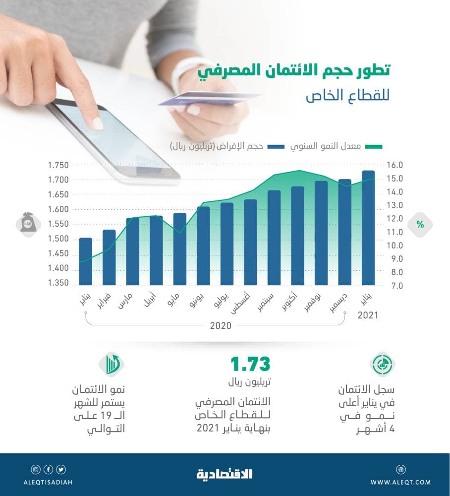 1.73 تريليون ريال الائتمان المصرفي للقطاع الخاص .. ارتفع للشهر الـ 19