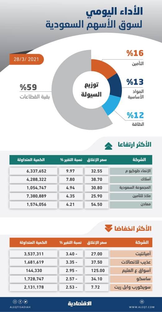 المركز البرازيلي - السعودي للاستثمار يؤكد أن السعودية الشريك التجاري
الأول في الشرق الأوسط