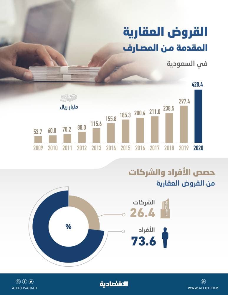 428.4 مليار ريال قروض عقارية في السعودية بنهاية 2020 .. صعدت 44%